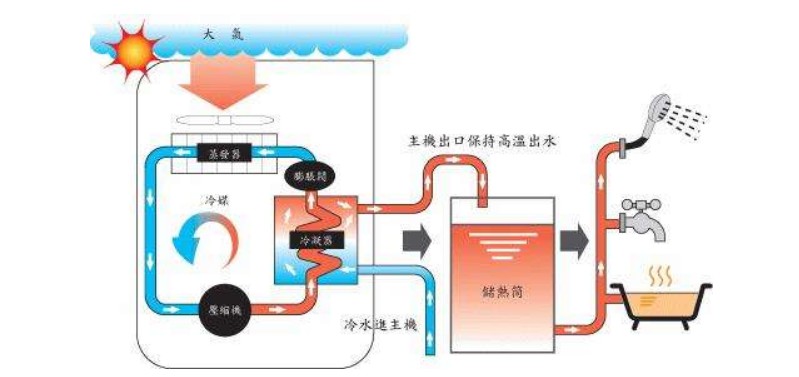 空氣源熱泵熱水器有哪些除霜方法？